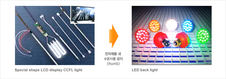 [LED TV]
Special shape LCD display CCFL light
→ 전자제품 내 수은사용 금지 (RoHS) → LED back light