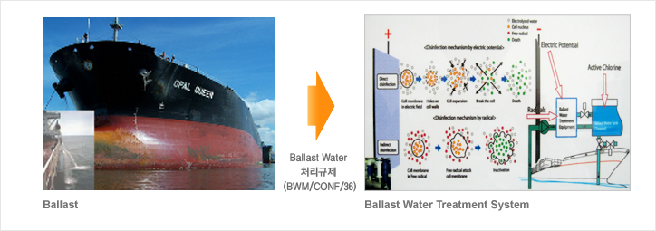 [Ballast Water Treatment System]
Ballast → Ballast Water 처리규제 (BWM/CONF/36) → Ballast Water Treatment System
