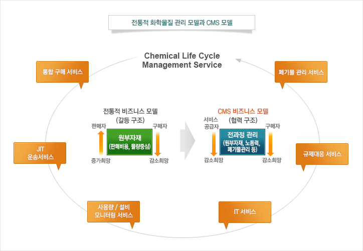 전통적 화학물질 관리 모델과 CMS 모델

[Chemical Life Cycle Management Service]
- 통합 구매 서비스
- 페기물 관리 서비스
- JIT 운송서비스
- 규제대응 서비스
- 사용량 / 설비 모니터링 서비스
- IT 서비스