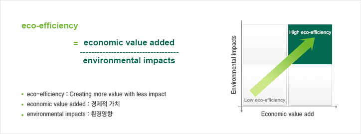 eco-efficiency=economic value added/environmental impacts

- eco-efficiency : Creating more value with less impact
- economic value added : 경제적 가치
- environmental impacts : 환경영향