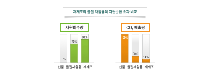 [재제조와 물질 재활용의 자원순환 효과 비교]
[ 자원회수량 ]
신품 : 0% / 물질재활용 : 70% / 재제조 : 88%
[ CO2 배출량 ]
신품 : 100% / 물질재활용 : 20% / 재제조 : 14%